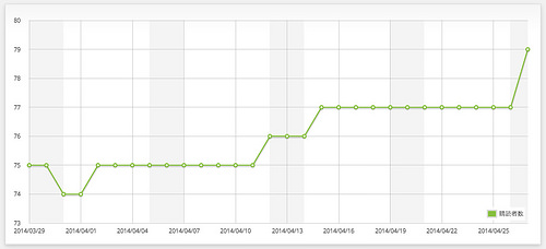 Feedly data