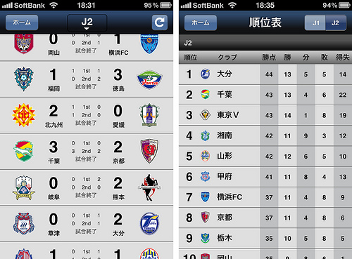 スカパー！オンデマンド 結果＆順位