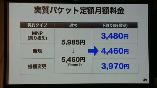 実質パケット定額月額料金