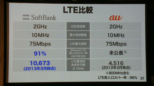 auとのLTE比較