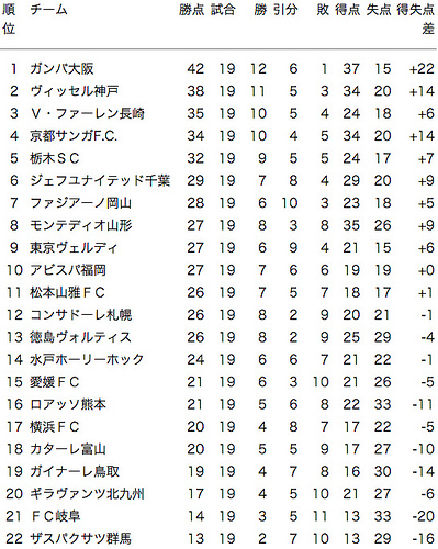 2013 J2 第19節 順位表